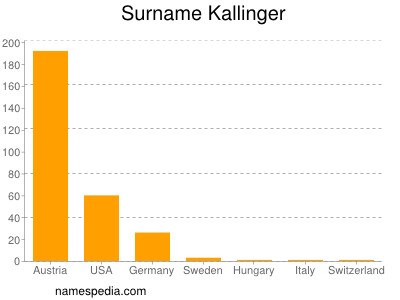 Surname Kallinger