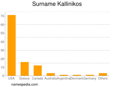 Surname Kallinikos