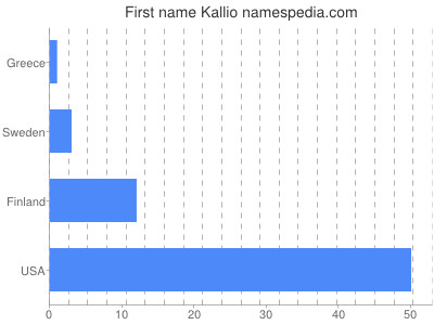 Given name Kallio