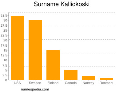 Surname Kalliokoski