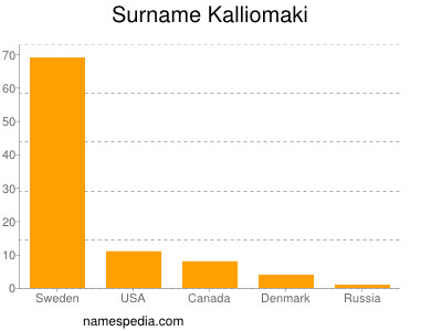 Surname Kalliomaki