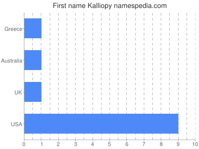 Given name Kalliopy