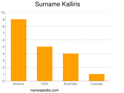 Surname Kalliris