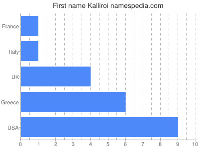 Given name Kalliroi