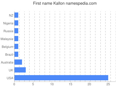 Given name Kallon
