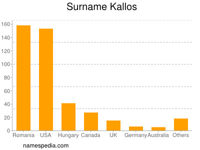 Surname Kallos