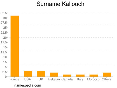 Surname Kallouch