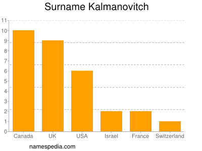 Surname Kalmanovitch
