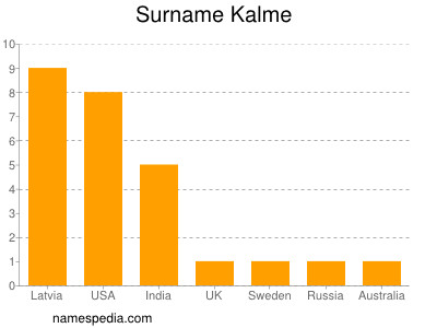 Surname Kalme