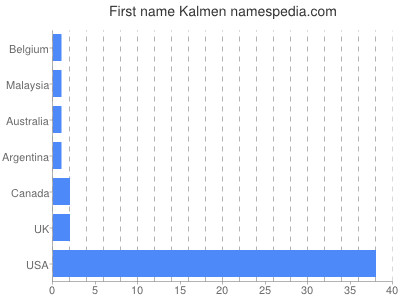 Given name Kalmen