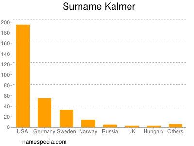 Surname Kalmer