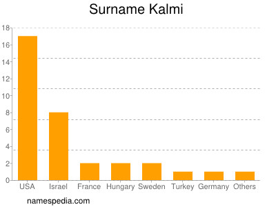 Surname Kalmi