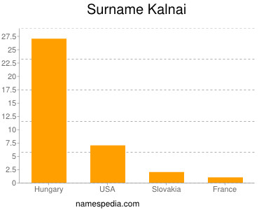 Surname Kalnai
