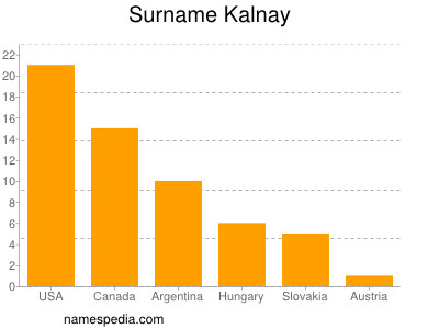 Surname Kalnay