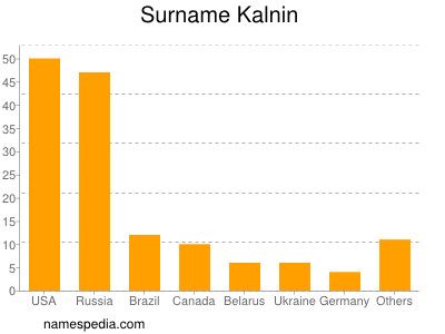 Surname Kalnin