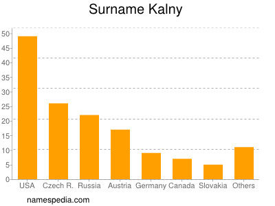 Surname Kalny