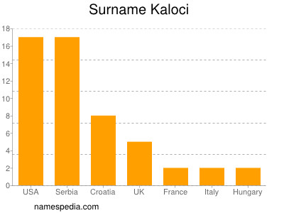 Surname Kaloci