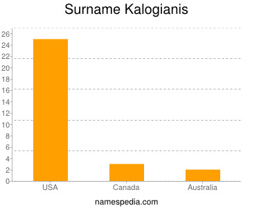 Surname Kalogianis