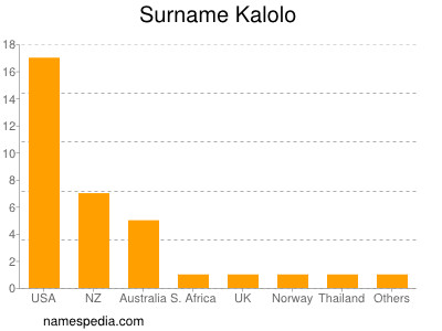 Surname Kalolo