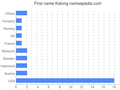 Given name Kalong