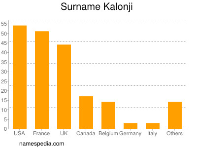 Surname Kalonji