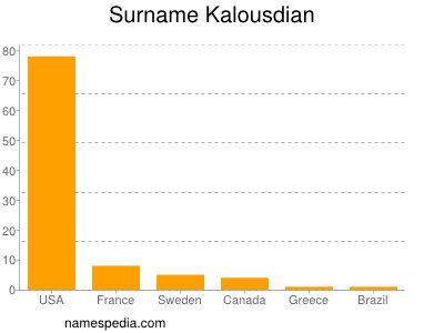 Surname Kalousdian