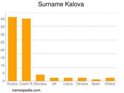 Surname Kalova