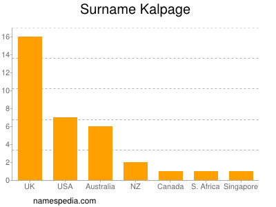 Surname Kalpage