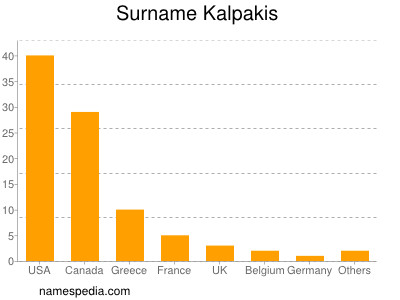 Surname Kalpakis