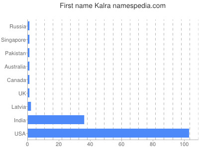 Given name Kalra