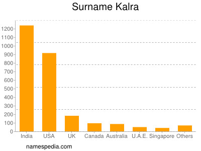 Surname Kalra