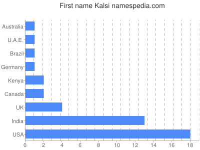 Given name Kalsi