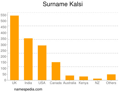 Surname Kalsi