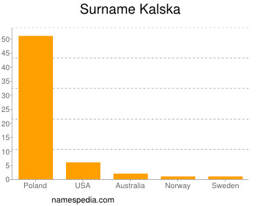 Surname Kalska