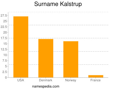 Surname Kalstrup