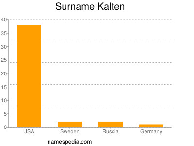 Surname Kalten