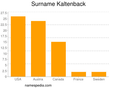 Surname Kaltenback