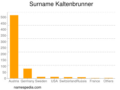 Surname Kaltenbrunner