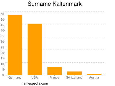 Surname Kaltenmark