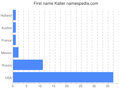 Given name Kalter