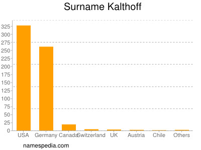 Surname Kalthoff