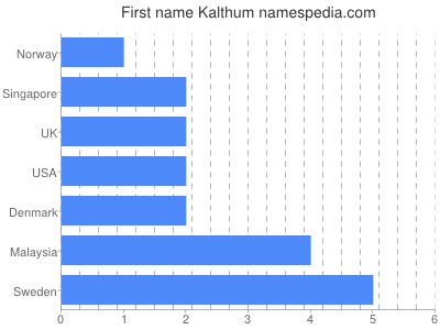 Given name Kalthum