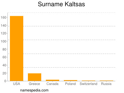 Surname Kaltsas