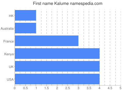 Given name Kalume