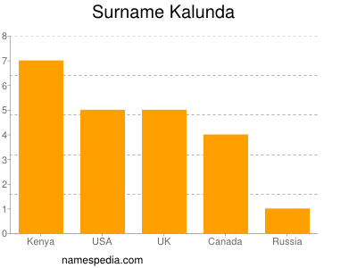 Surname Kalunda