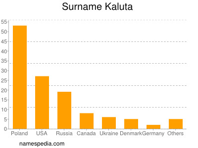 Surname Kaluta