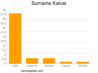 Surname Kalvar