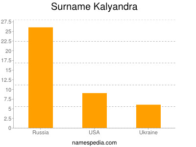 Surname Kalyandra