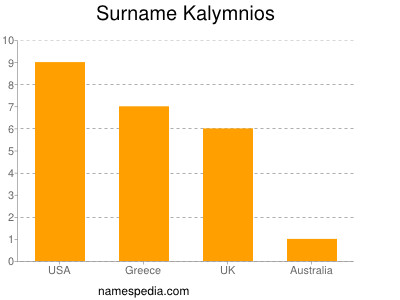 Surname Kalymnios