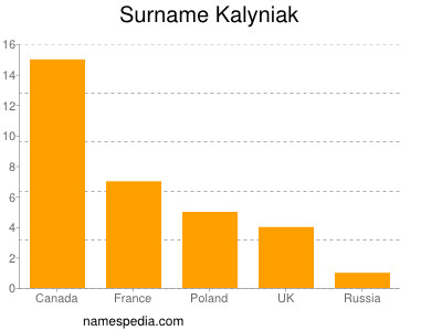 Surname Kalyniak